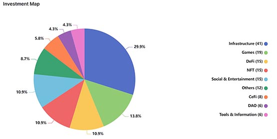 建立ai人工智能及游戏基金！传web3创投a16z再筹资69亿美元-第2张图片-华展网