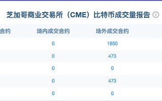 cme比特币看跌期权合约持仓较上一日上涨380张